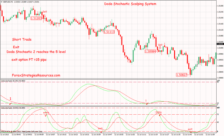 Short trade example :Doda Stochastic Scalping System