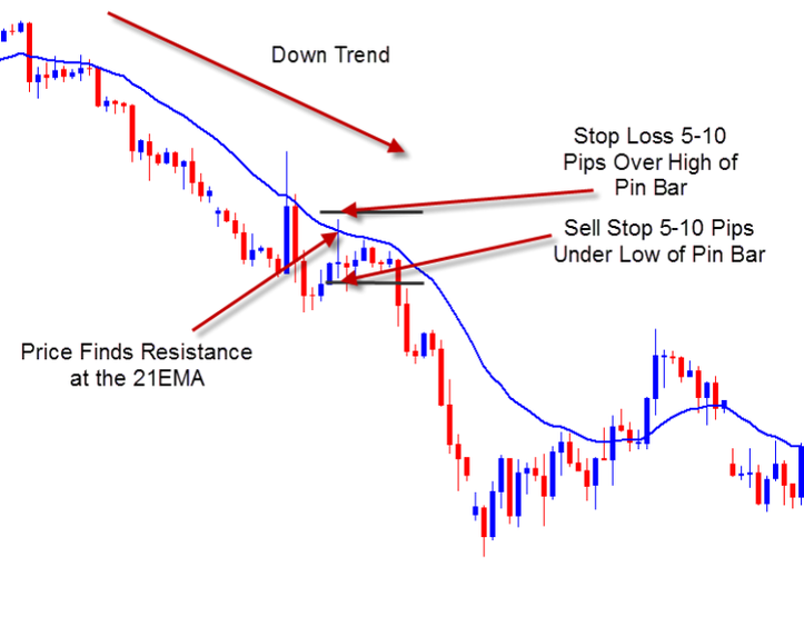 Pin Bar with moving average