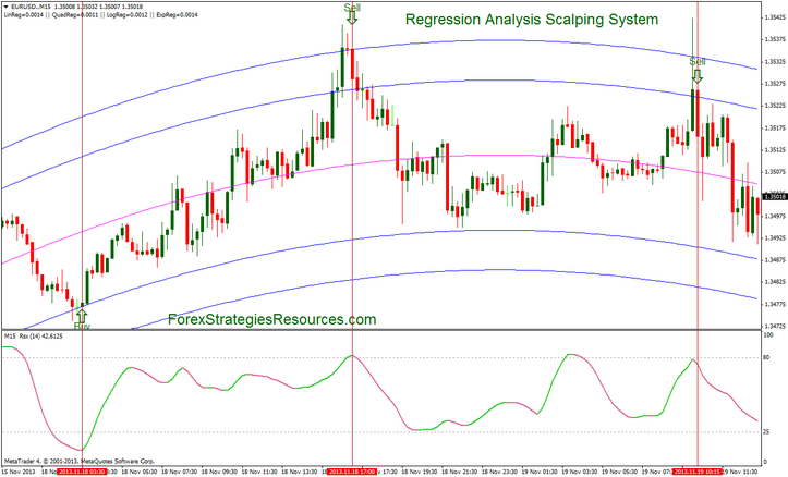 Regression Analysis Scalping System