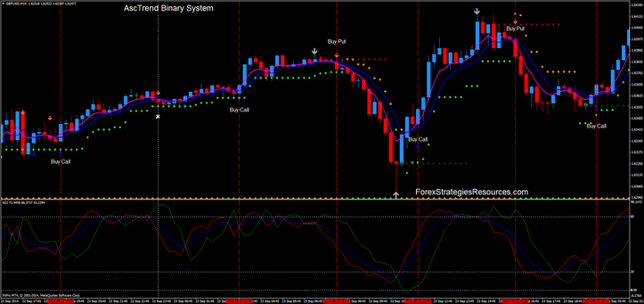  AscTrend Binary system.