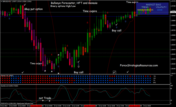 Binary Options stategy high/Low: Bullseye Forecaster, HFT and Genesis Matrix