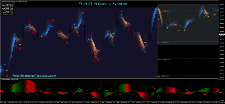 FTLM-STLM Scalping Evolution