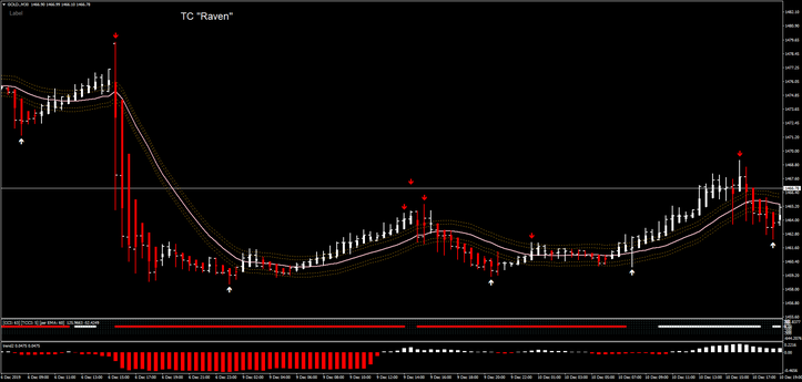 Raven Forex Strategy