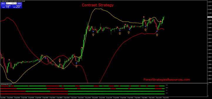 Contrast Strategy