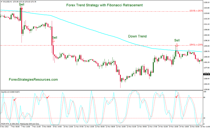 fibonacci time indicator metatrader build