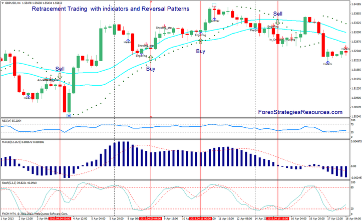  Retracement Trading Method with indicators and Reversal Patterns