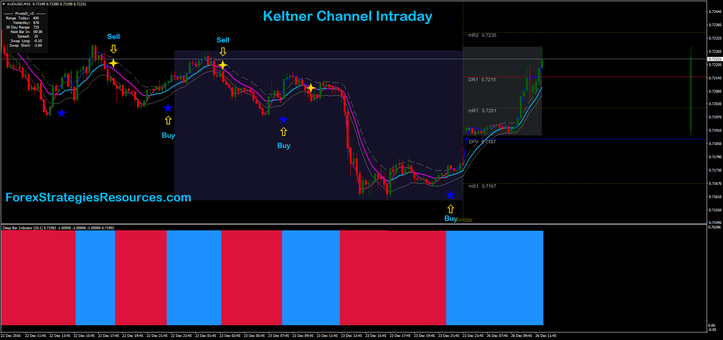 Keltner Channel Intraday