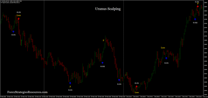 Uranus scalping ultra speculative trading