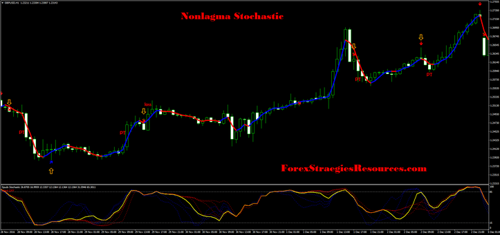 Nonlagma Stochastic