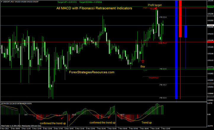 All MACD Indicator: Intraday Trading System