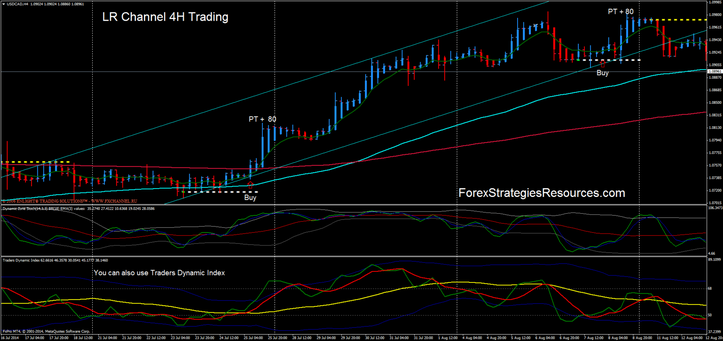  LR  Channel 4H Trading