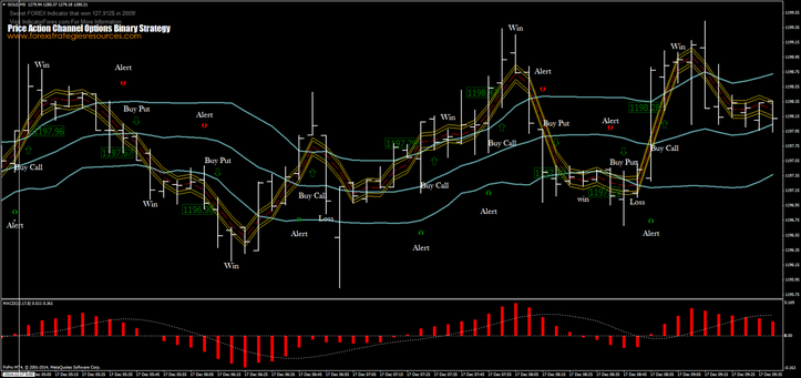 Price Action Channel Binary Options Strategy 