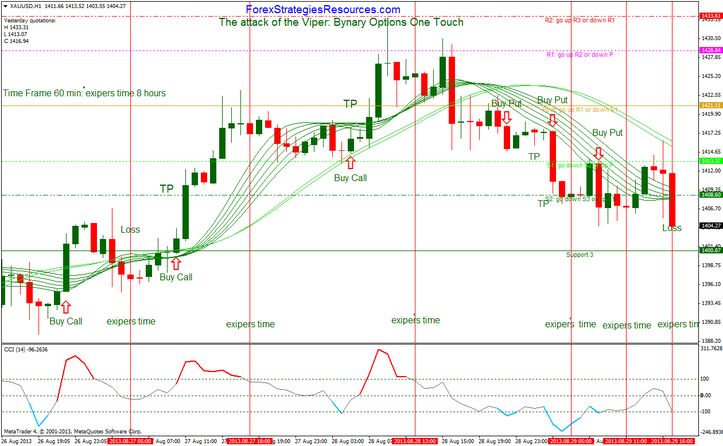 The attack of the Viper: bynary options One Touch