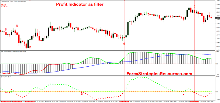 Profit indicator as filter with Renko Maker