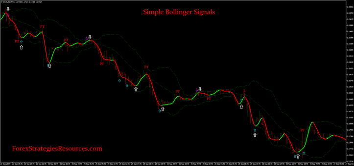 Simple Bollinger Signals