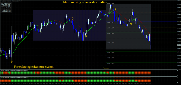 Multi moving average day trading