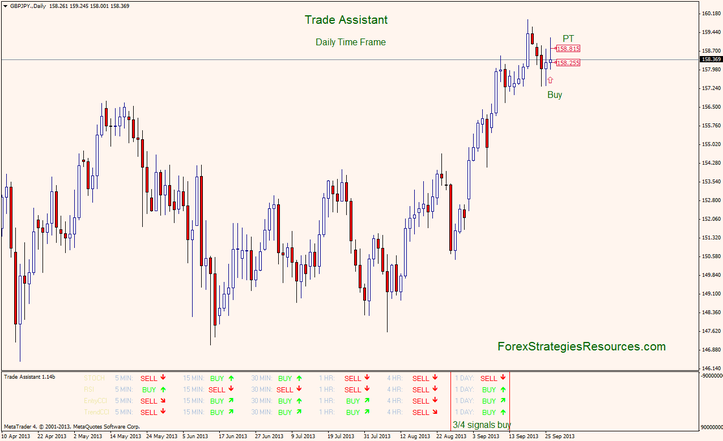 Trade assistant daily time frame