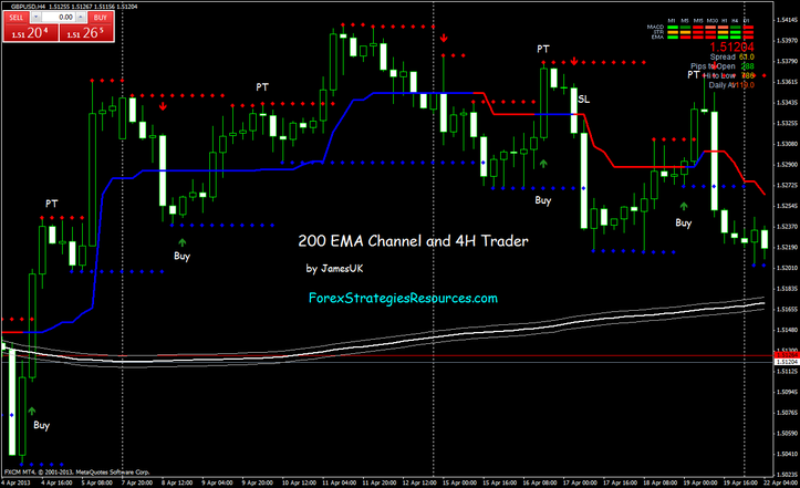 200 SMA And 4H Trader