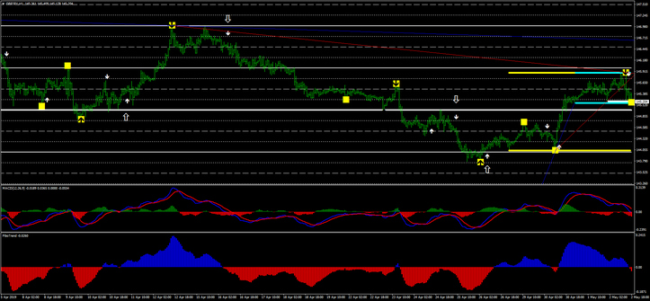 FX Levels with MACD