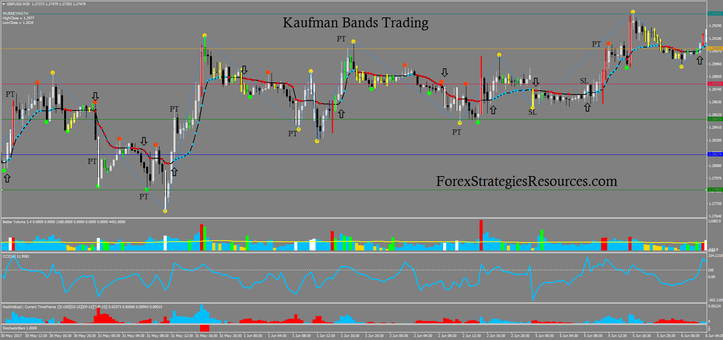  Kaufman Bands Trading  System