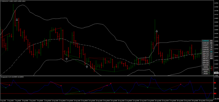 Forex Divergence H4 Strategy