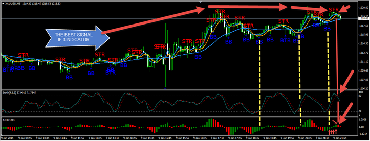 Precise signals for trading