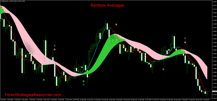 Rainbow Averages Strategy 