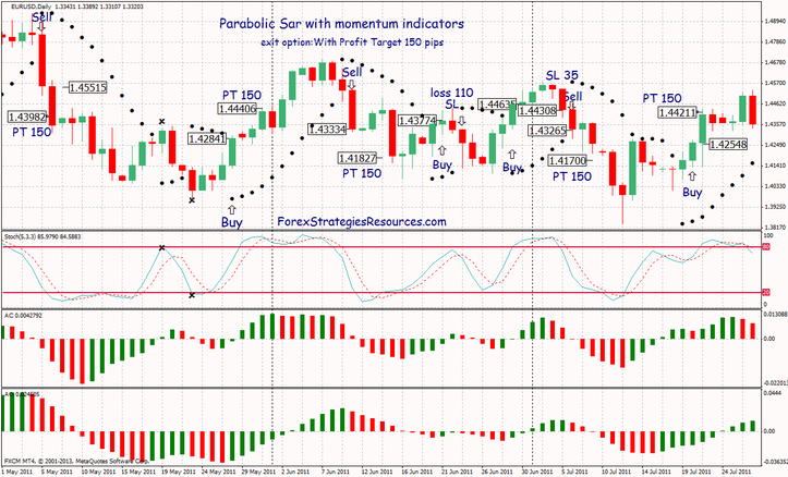 Parabolic Sar with momentum indicators