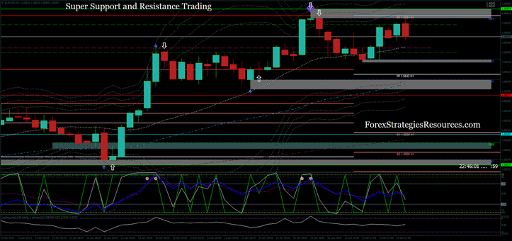 Super Support and Resistance scalping