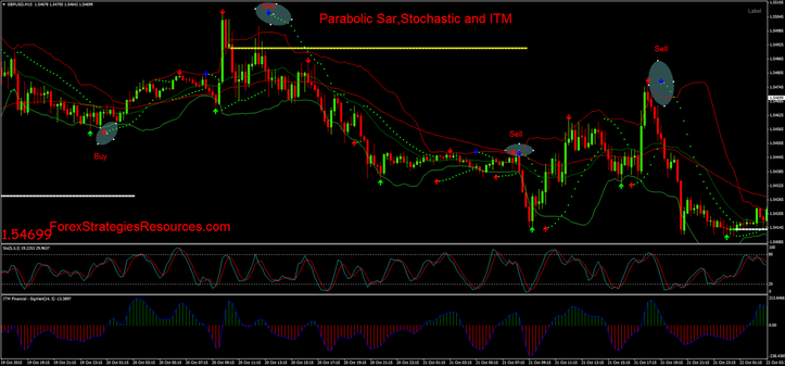  Parabolic Sar,Stochastic and ITM strategy in action.