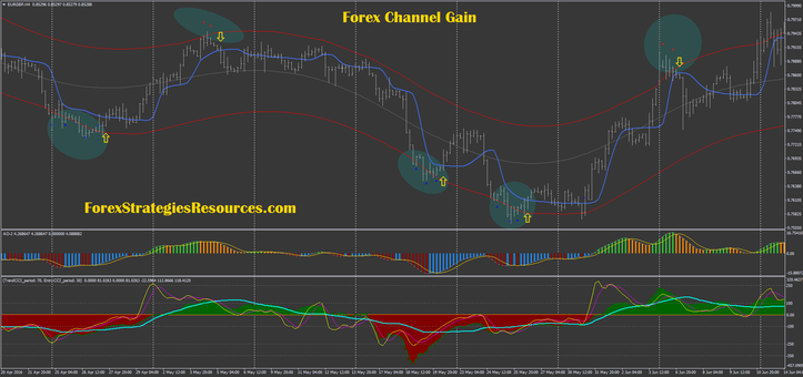 Forex Channel Gain