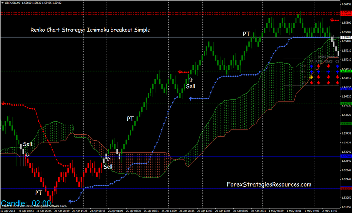 Renko Charts Strategy: Ichimoku breakout