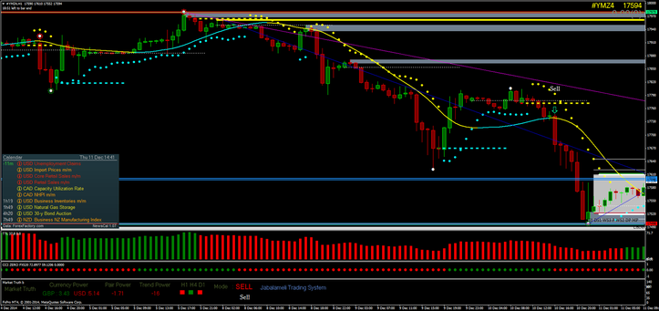 CCI Zero trading system dow jones