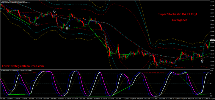 Super Stochastic DA TT MQ4 Divergence