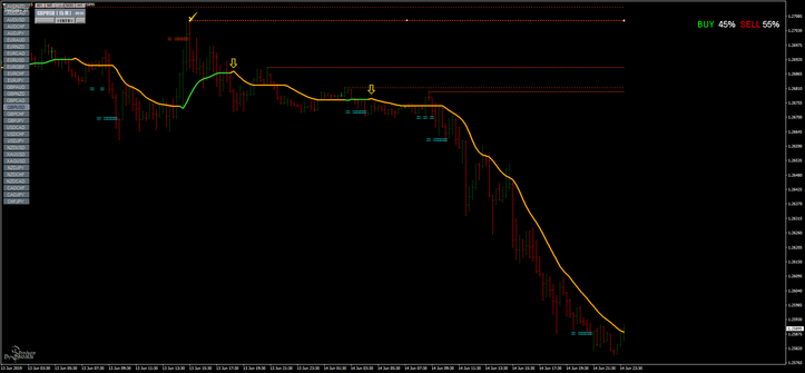 StepMa indicator mq4 Strategy