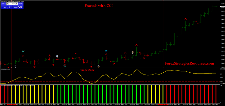 Fractals with CCI