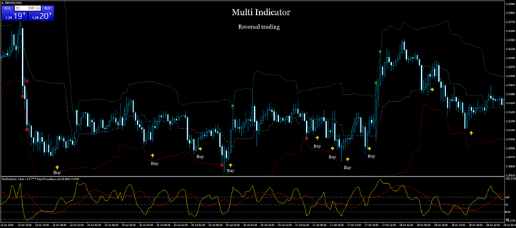 Multi Indicator Trading Reversal