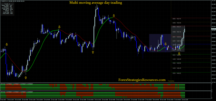 Multi moving average day trading