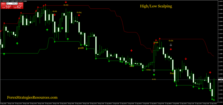  High/Low Scalping in action.