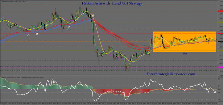 Heiken Ashi with Trend CCI Strategy