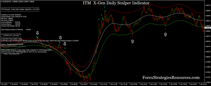 ITM  X-Gen Daily Scalper Indicator