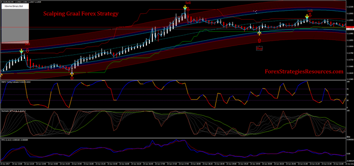 Scalping Graal Forex Strategy