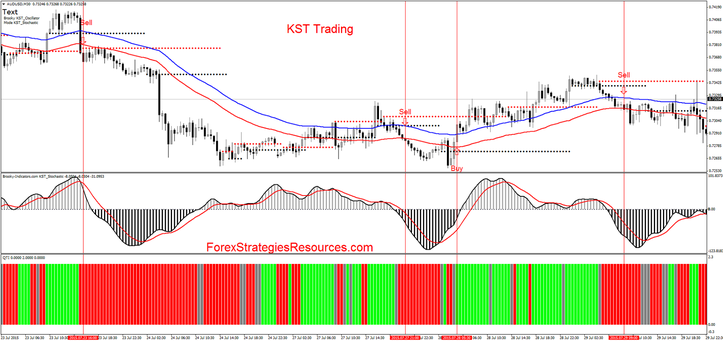 KST Trading in action with Stochastic oscillator