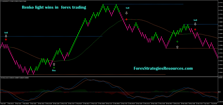 Renko light wins in  forex trading