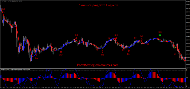  5 min scalping with Laguerre.