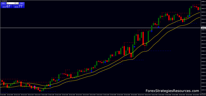 Support and Resistance Breakout