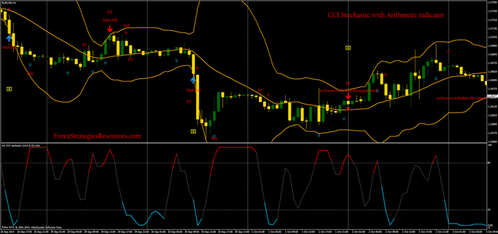 In the pictures CCI Stochastic with Arithmetic indicator