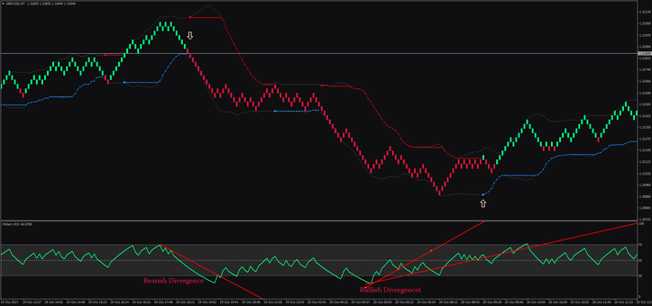 Wilder's RSI Band Breakout, trading with divergences on Renko chart.