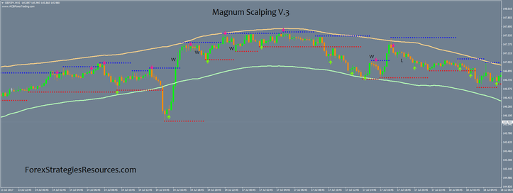 Magnum Scalping V.3