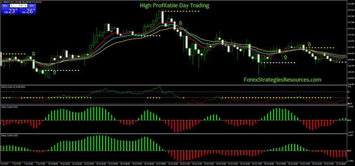 High Profitable Day Trading